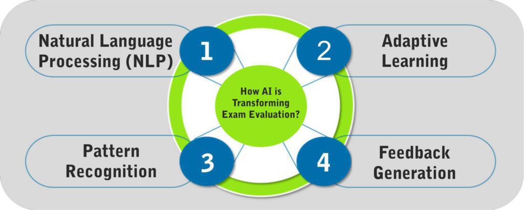 How the AI Grading Tool FUSD Works